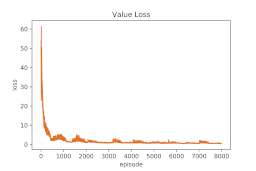 Value Loss